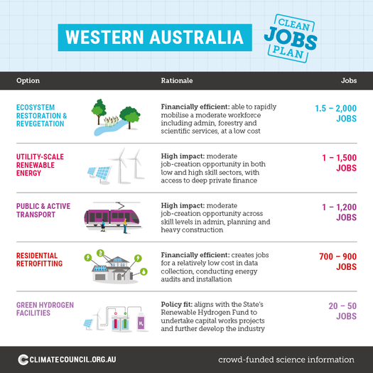 image of Back the Clean Jobs Plan WA