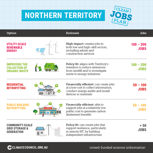 image of Back the Clean Jobs Plan NT